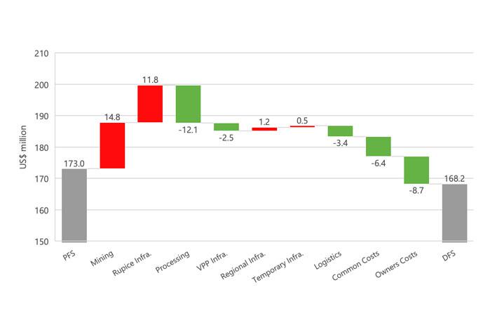 DFS - Capital and Operating Cost Estimate