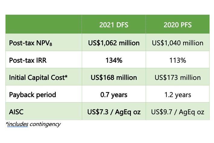 DFS - Executive Summary