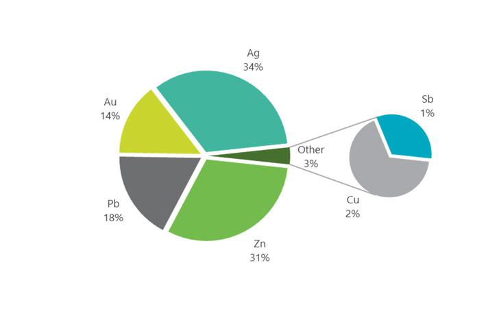 DFS - Financial Analysis